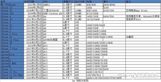苹果13标配版参数对比苹果13参数详细参数配置对比表-第2张图片-亚星国际官网